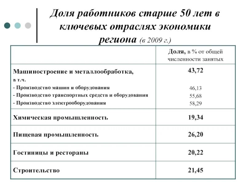 Численность работников по отраслям. Численность работников по отраслям