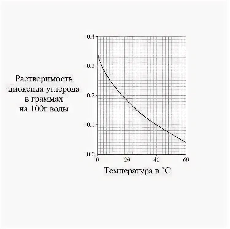 При растворении углерода в концентрированной. Растворимость углерода. Углерод растворимость в воде. Растворение углерода в воде. Углерод в воде растворимы.