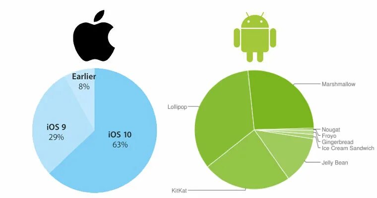 Айфон какая операционная. Сравнение мобильных операционных систем IOS И Android. Сравнение мобильных платформ OC IOS И андроид. Сравнение мобильных платформ ОС IOS И Android. Сравнительная характеристика операционных систем IOS И Android.