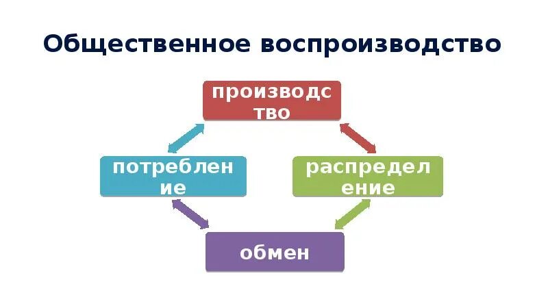 Воспроизводство благ. Общественное воспроизводство. воспроизводство это в экономике. процесс общественного воспроизводства. понятие общественного воспроизводства.