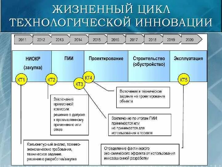 Организация технологических циклов. Жизненный цикл технологической инновации. Стадии жизненного цикла технологической инновации. Четвертая стадия жизненного цикла технологической инновации. Первая стадия жизненного цикла технологической инновации:.