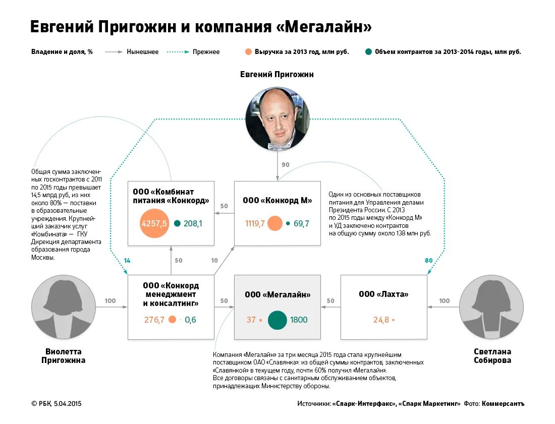 Пригожин питание. Мегалайн пригожин. мегалайн строительная компания пригожин.