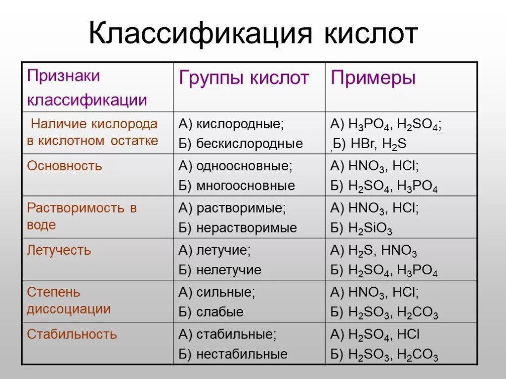 Классификация кислот в химии 8 класс. Классификация неорганических кислот в химии таблица. Кислоты классификация и свойства. Признаки классификации кислот.