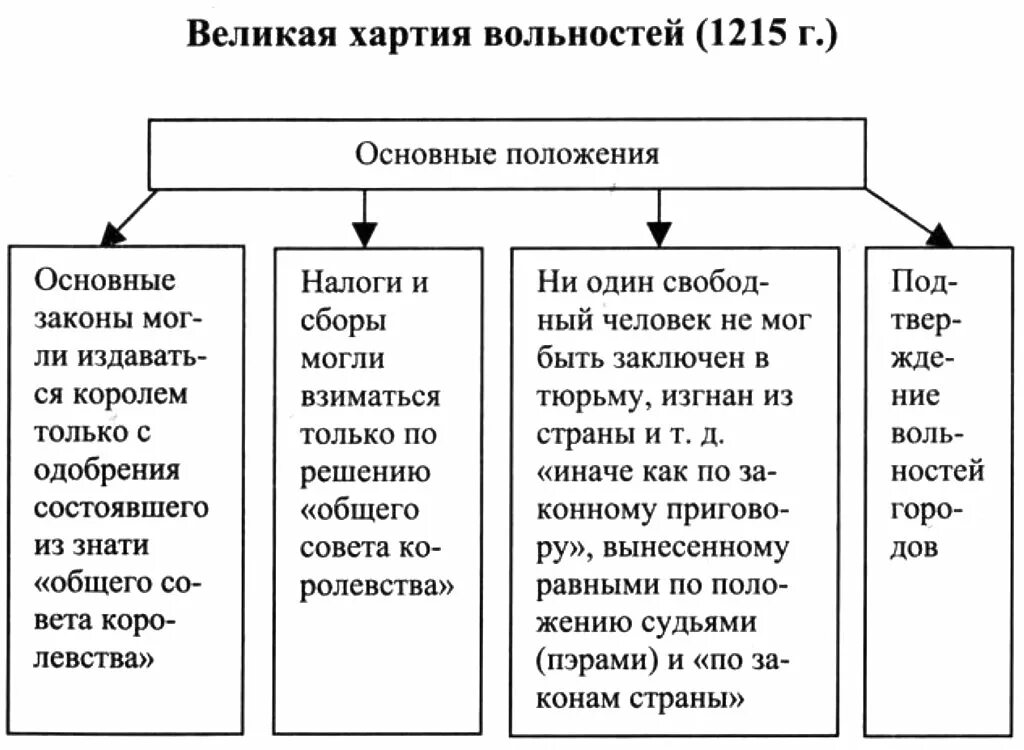 Великая хартия вольностей 1215 года. Содержание хартии вольностей 1215. Основные положения великой хартии вольностей. Основные положения хартии вольностей 1215г. 1215 год хартия вольностей.