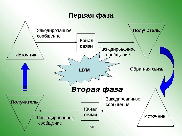 Источник сообщение канал получатель. Обратная связь получатель и. Источник сообщение получатель. Аднесант канал связи адресат.