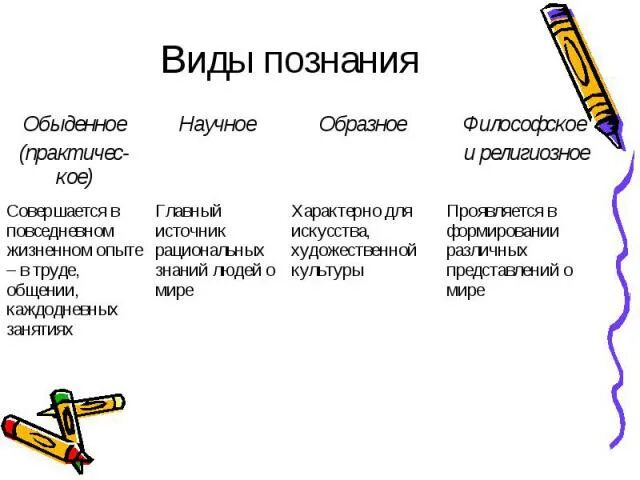 Признаки и виды познания. Виды познания. Виды познания схема. Виды познания таблица. Типы познания.