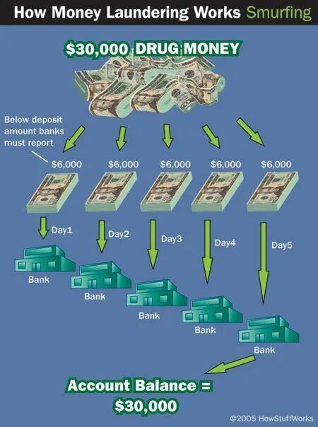 Отмывание денег. Схема отмывания денег. Money laundering. Smurfing money laundering. Отмывание денег банками