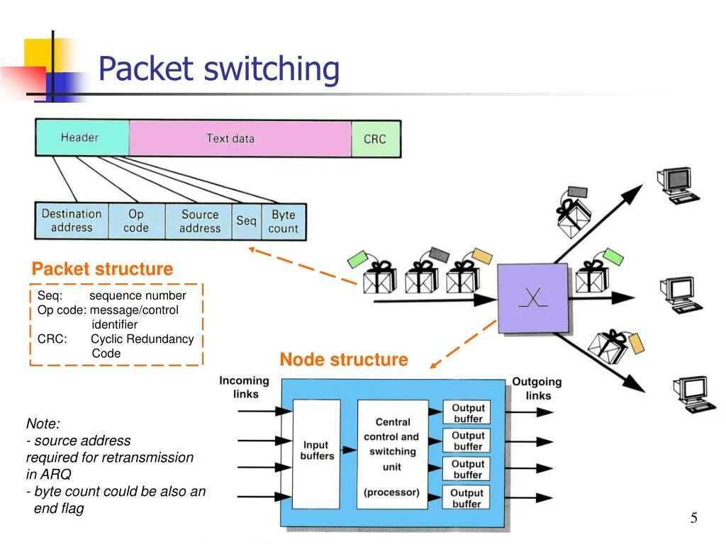 Some packet. Packet Switching. Packet Switching схема. Packet structure. PDU Packet Switching.