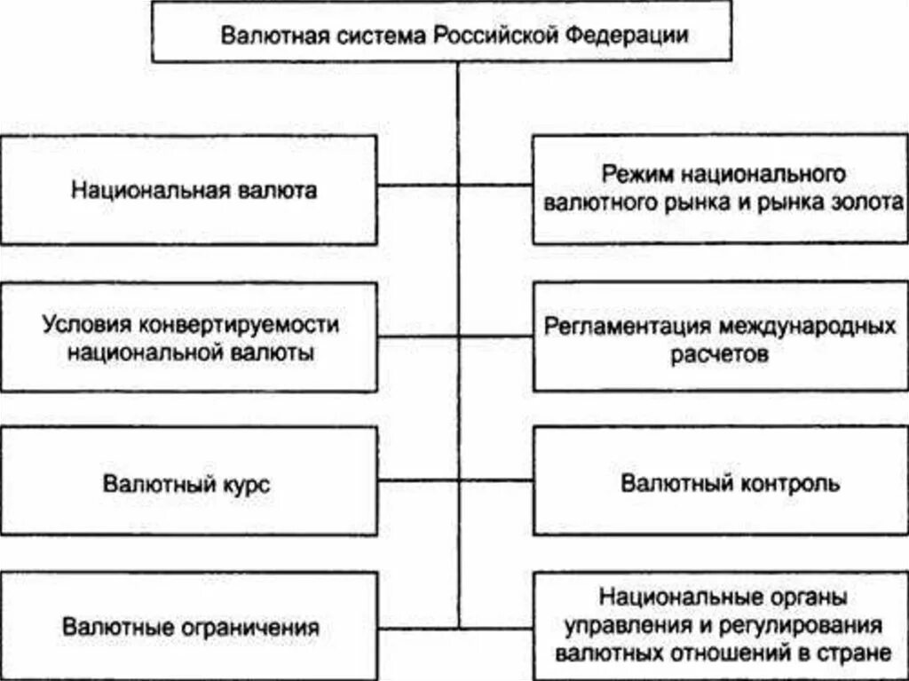 Валютная система России структура. Структура валютной системы РФ. Элементы национальной валютной системы схема. Основные элементы современной валютной системы России. Характеристики валютных систем