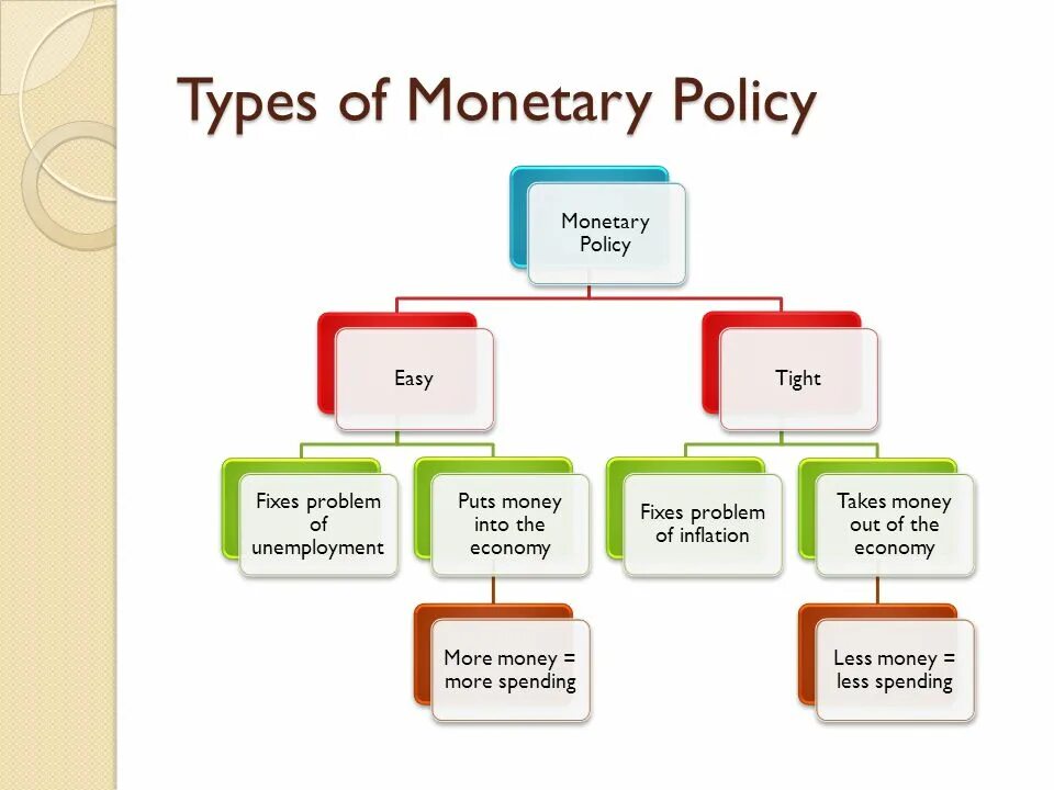 Forms of money. Types of monetary Policy. What is monetary Policy?. Types of money. Types of money. Картинки.