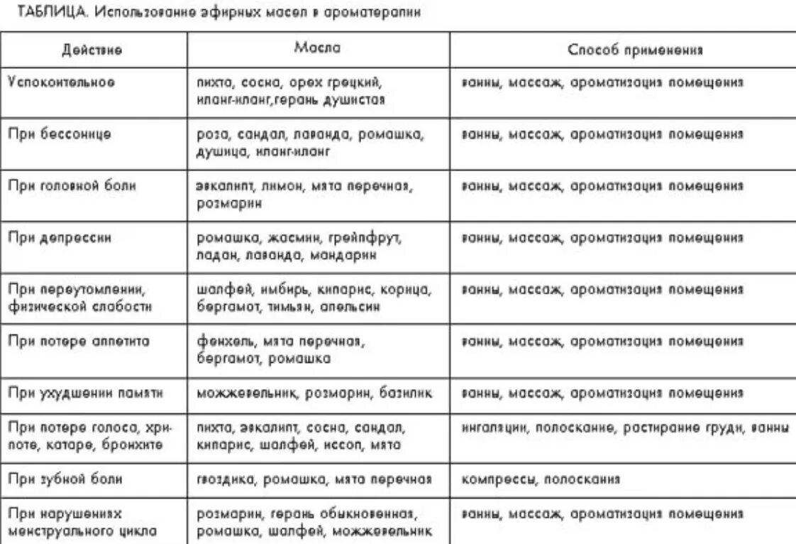 Действие масел на организм