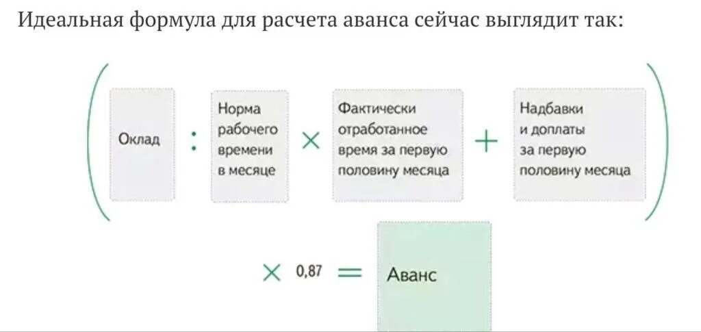 Аванс от зарплаты сколько процентов в 2025. Как начисляется заработная плата и аванс. как рассчитать аванс от заработной платы. как считать аванс по окладу. как посчитать зарплату по авансу.