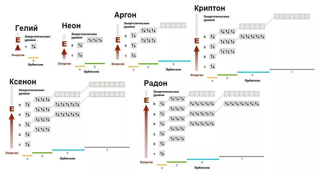 Число энергетических уровней неона. Энергетические уровни неона. Неон энергетические уровни схема. Криптон энергетические уровни. Внешний энергетический уровень неона.