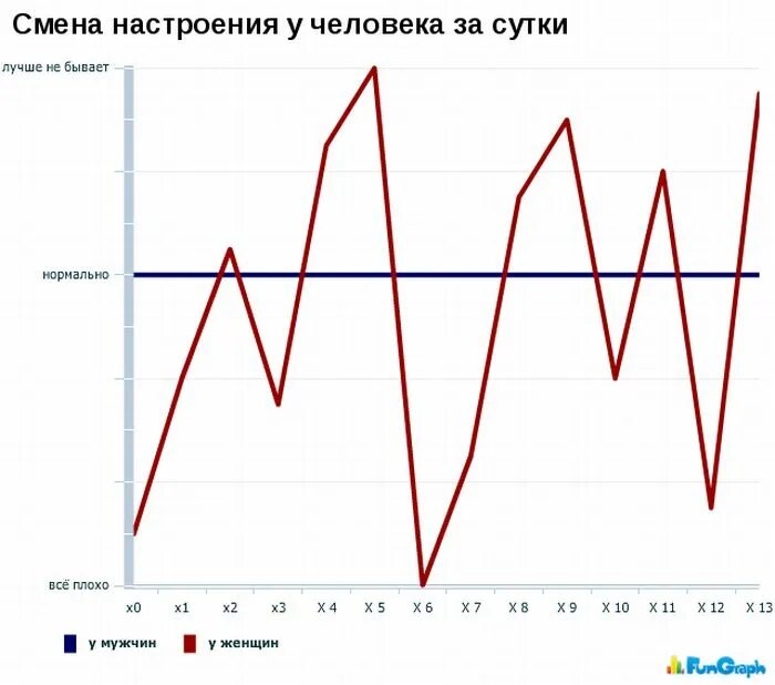 Ужасный график. Перепады настроения график. Интересныеграфик. Смешные диаграммы и графики. График настроения женщины.