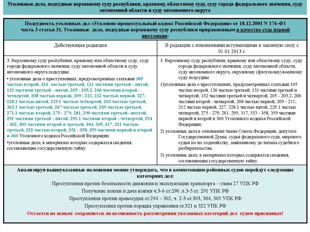 Дела подсудные Верховному суду. Подсудность уголовных дел таблица. Гражданские дела подсудные Верховному суду РФ. Какие уголовные дела подсудные Верховному суду.