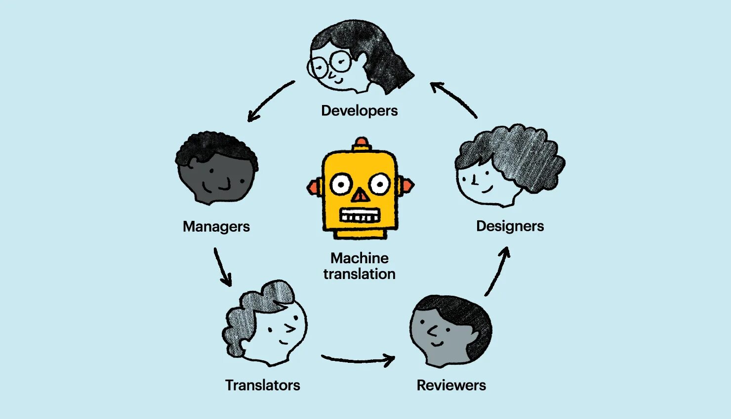 Add into перевод. Машинный перевод. machine translation. системы rbmt. переводить рисунки.