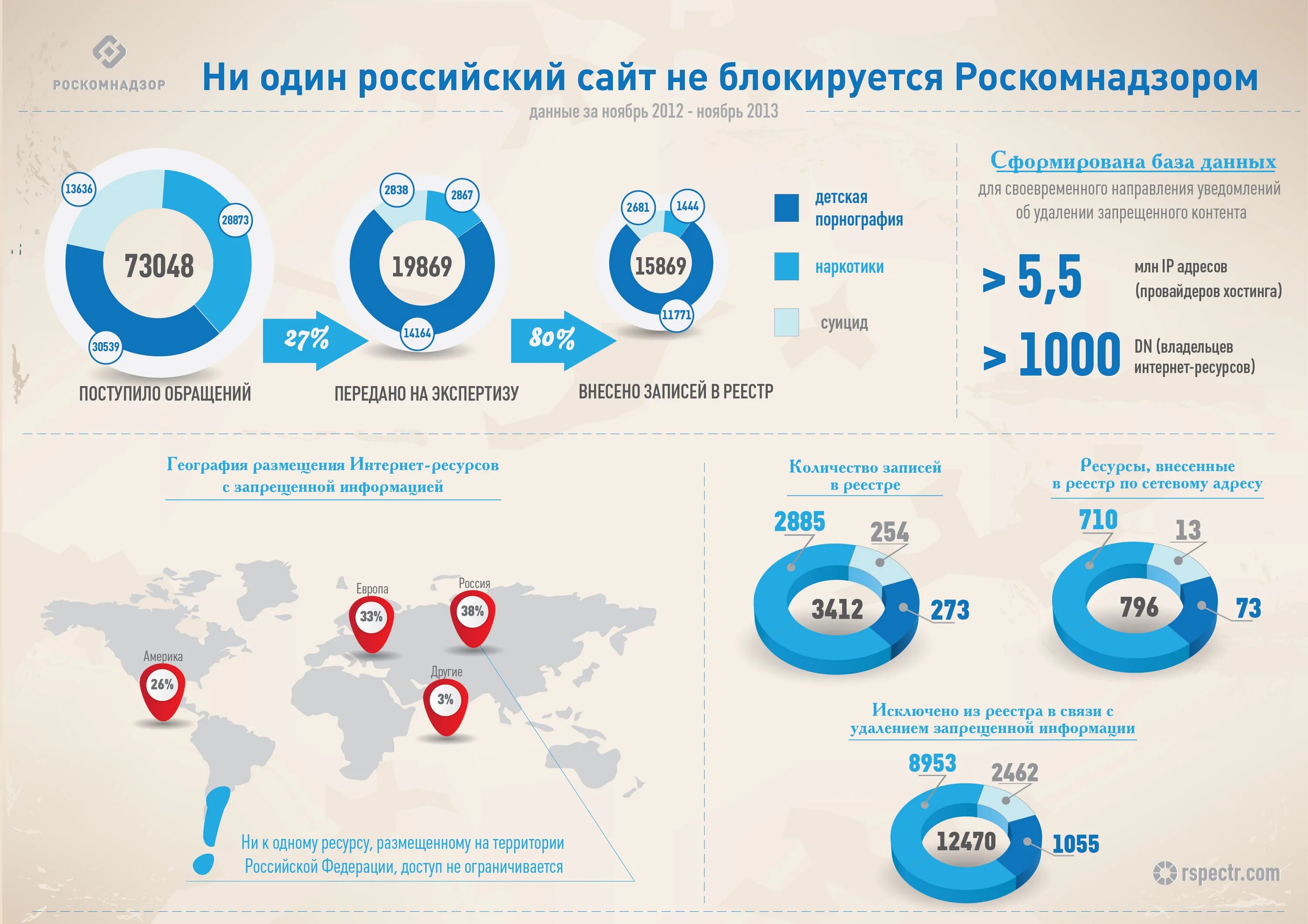 Минцифры роскомнадзор. Инфографика. российские сайты. статистика блокировок сайтов. блокировка сайтов роскомнадзор инфографика.