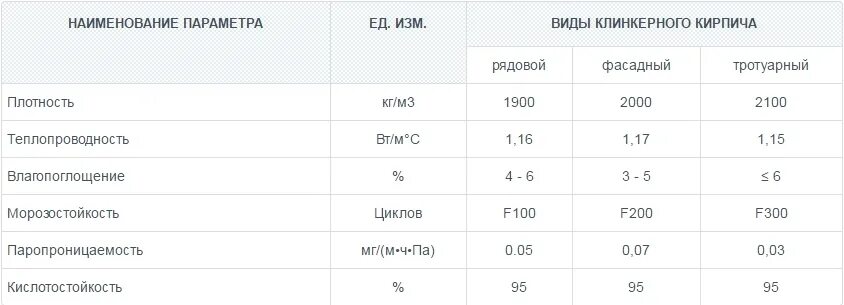 Плотность облицовочного кирпича. Коэффициент теплопроводности клинкерного кирпича. теплопроводность клинкерного кирпича. теплопроводность полнотелого керамического кирпича. клинкерная плитка коэффициент теплопроводности.