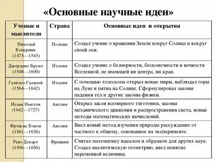 Таблица основные научные идеи способствовавшие Shtampik.com
