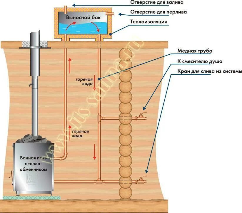 Схема монтажа теплообменника и бака в бане. Схема подключения теплообменника в бане. Банная печь с выносным баком. Подача воды в баню