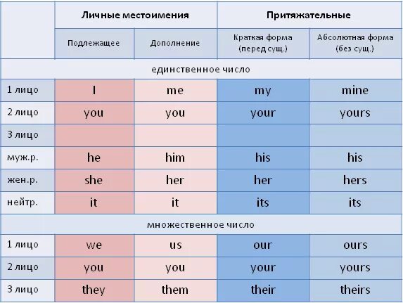 Личные и притяжательные местоимения в английском языке. Таблица местоимений по английски. Таблица личных местоимений в английском. Таблица местоимений англ яз.