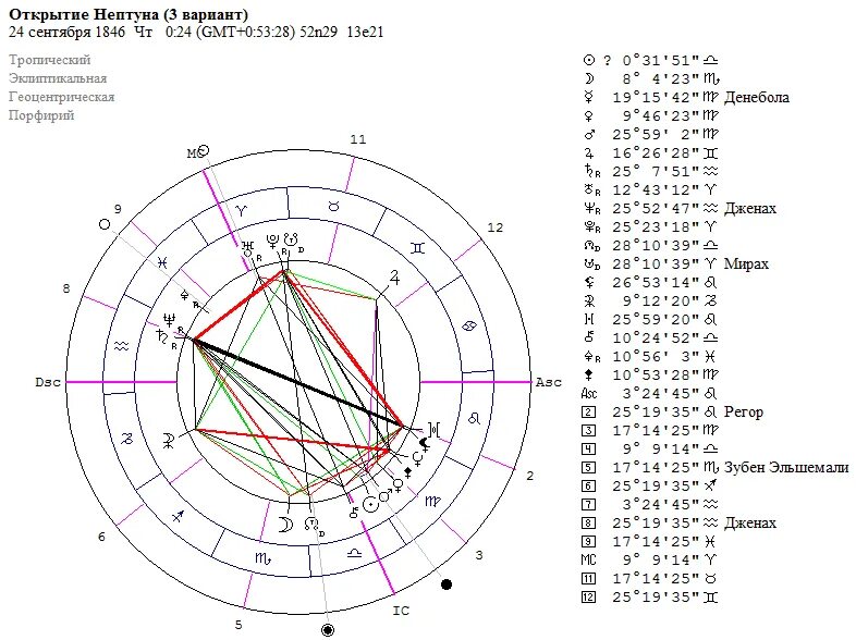 Нептун в домах натальной карты. Нептун в натальной карте. Нептун обозначение в натальной карте. Знак планеты Нептун в натальной карте. Меркурий в натальной карте.