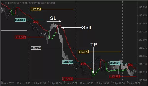 Flat indicator. Индикатор Schaff trend Cycle (STC). Морнинг флэт индикатор. Индикатор показывающий флет и тренд. Индикатор утреннего флета.