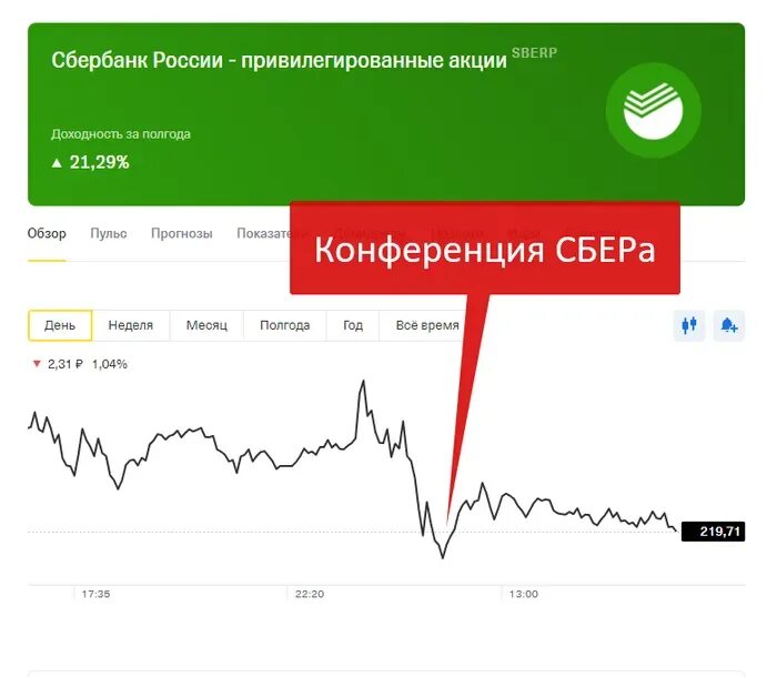 Прогноз акций сбера на год. Акции сбербанка. котировки акций сбербанка. динамика акций сбербанка. акции сбербанка график.