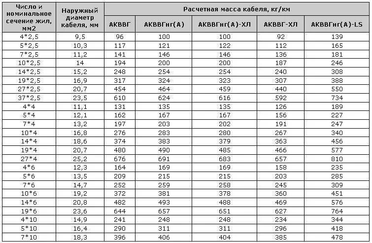 Вес кабеля. Вес медной жилы 1.5 мм2. кабель кг 4 16 вес меди в 1 метре кабеля. масса меди в кабеле таблица. вес меди в 1 метре кабеля ввг 3х2.5.
