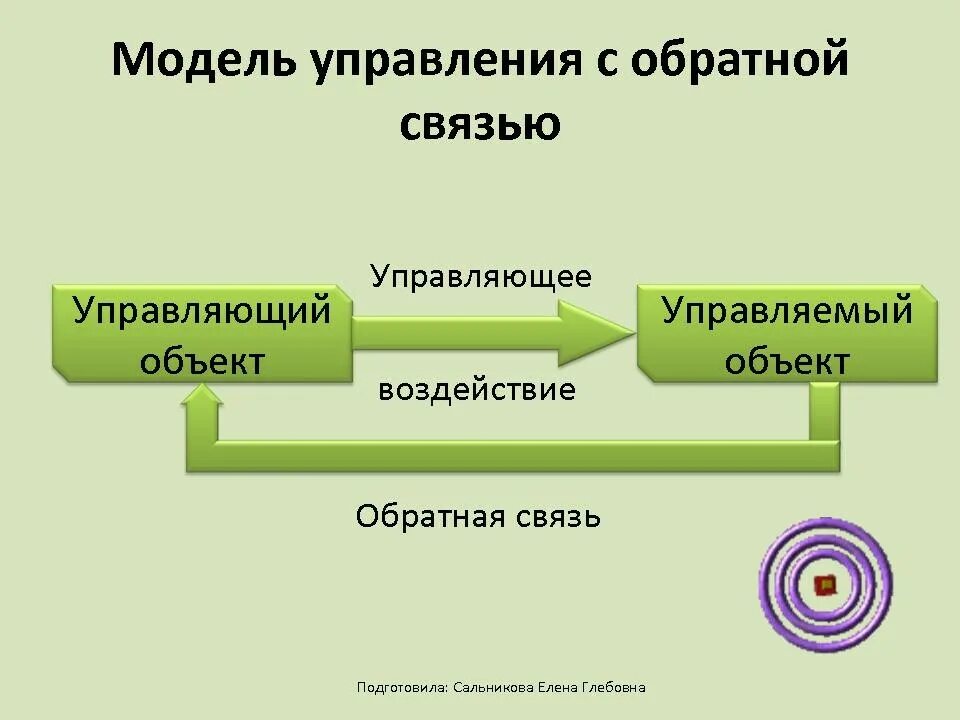 Алгоритм управления без обратной связи. Схема процесса управления без обратной связи. Схема управления с обратной связью. Модель управления с обратной связью. Модель предоставления обратной связи