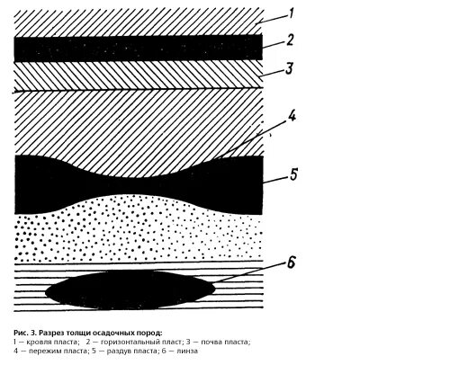 Элементы залегания угольных пластов. Стратиграфия западно сибирской плиты. Кровля и подошва пласта в геологии. Подошва слоя. Кровля и почва пласта.