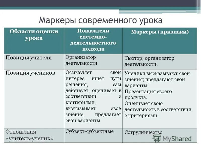 Основные показатели урока