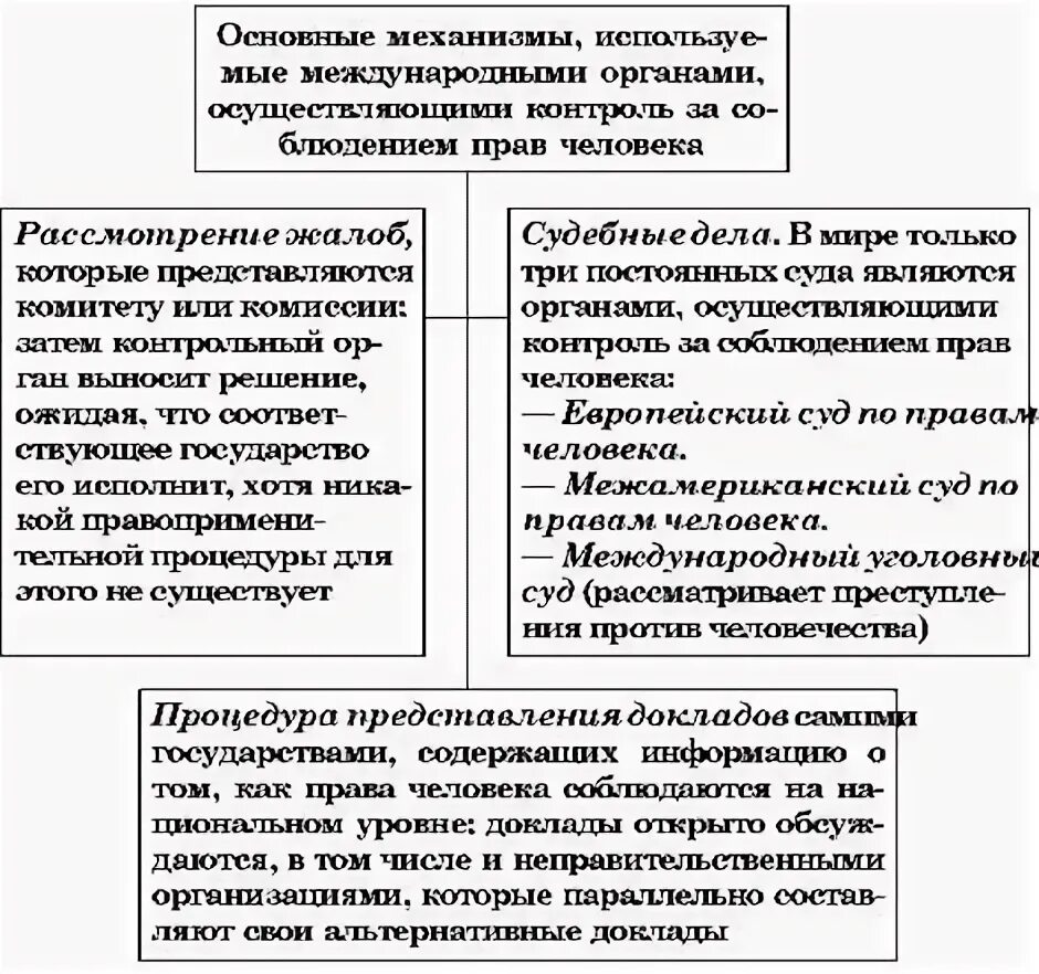 Международная защита прав человека в мирное и военное время. Международная защита прав человека в условиях мирного. Международная защита прав человека в условиях мирного времени право. Международная защита прав человека в условиях военного времени.