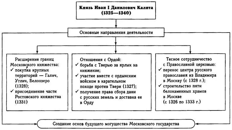 Политика первых московских князей 14 век. Основные направления деятельности Ивана Калиты. Правление Ивана Калиты схема.