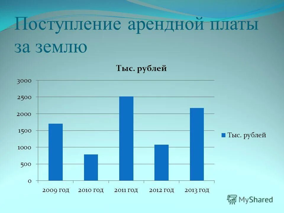 Поступление выручки от продажи основных средств. Арендная плата 3 примера. Что такое ставка арендной платы за землю. Снижение арендной платы. Анализ всей поступающей информации.