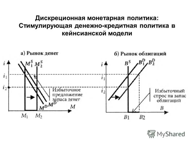 Передаточный механизм кредитно-денежной политики. Кейнсианский подход. Кейнсианство и монетаризм сравнение таблица. Механизмы работы денежно кредитной политики. Дискреционная фискальная политика график.