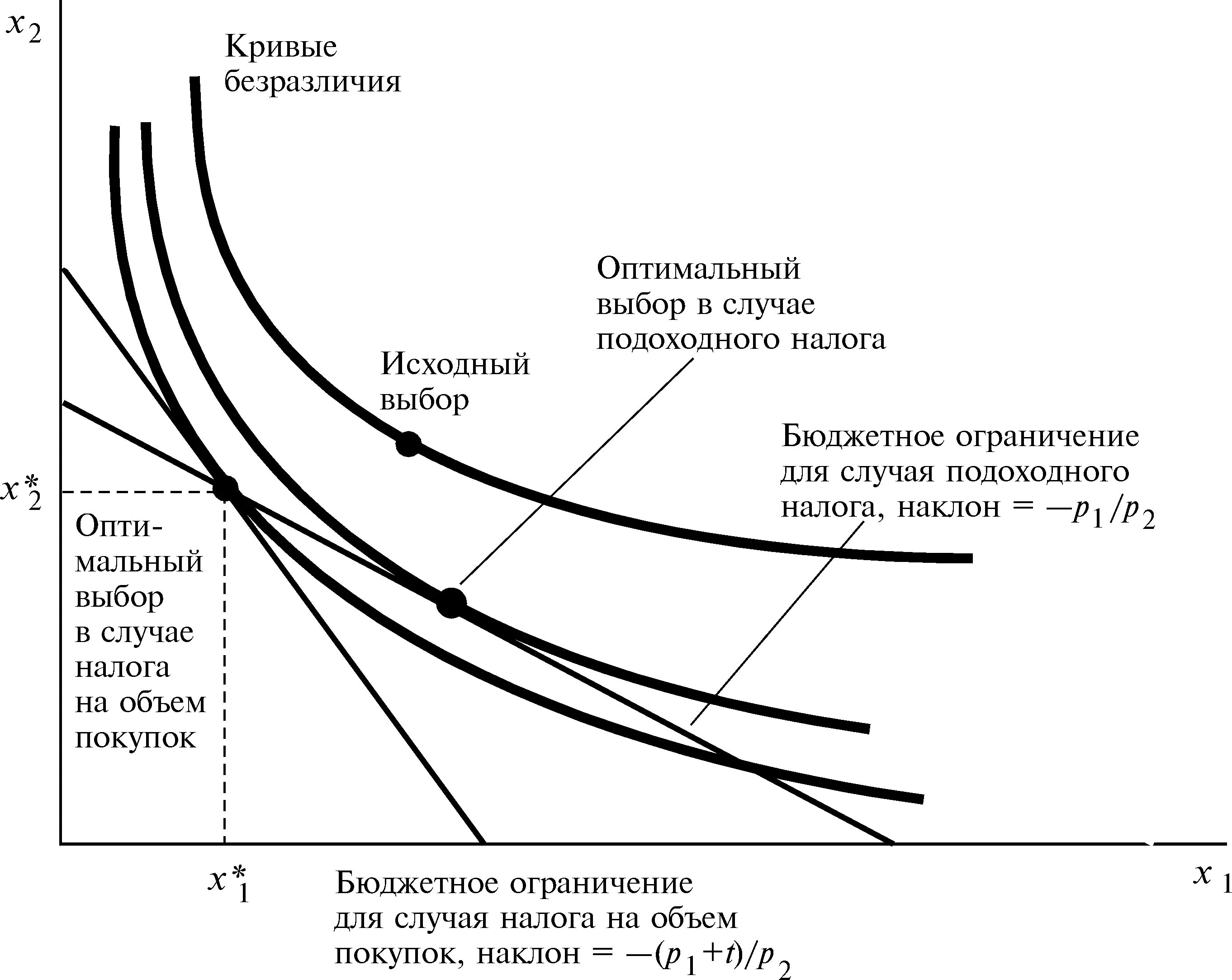 Линия бюджетного ограничения и кривая безразличия. Кривые безразличия и бюджетные ограничения. Линия безразличия и бюджетное ограничение. Кривая безразличия оптимальный выбор.