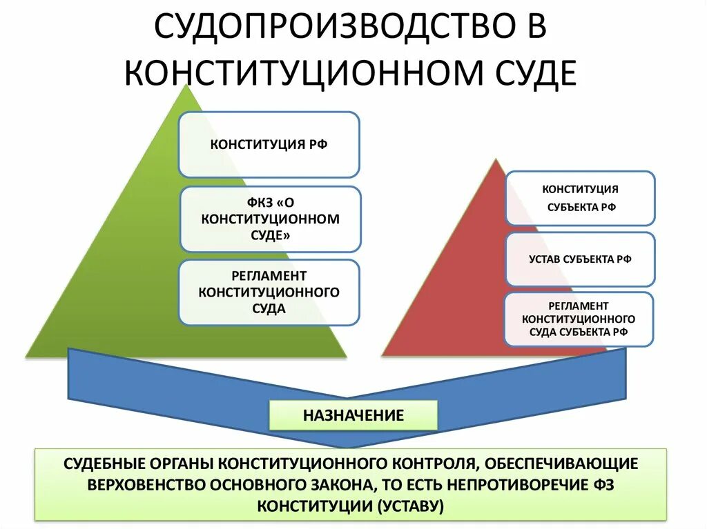 Производство конституционного суда рф. Конституционное судопроизводство. Участники конституционного судебного процесса. Конституционный процесс презентация. Стадии конституционного судопроизводства.