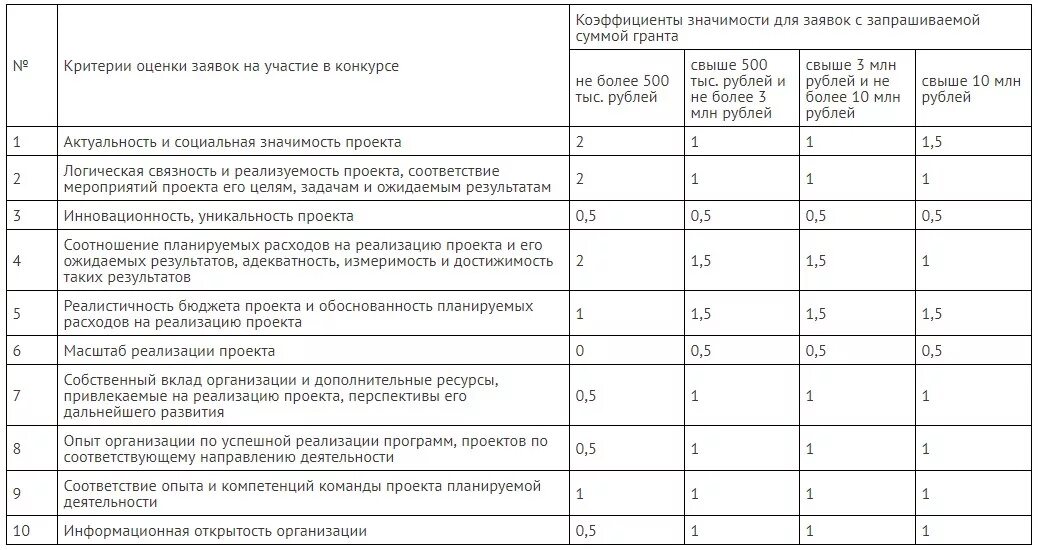 Критерии оценки Гранта. Критерии оценки заявок. Критерии оценки заявок на участие в конкурсе. Критерии оценки грантовых проектов. Критерии электронного конкурса