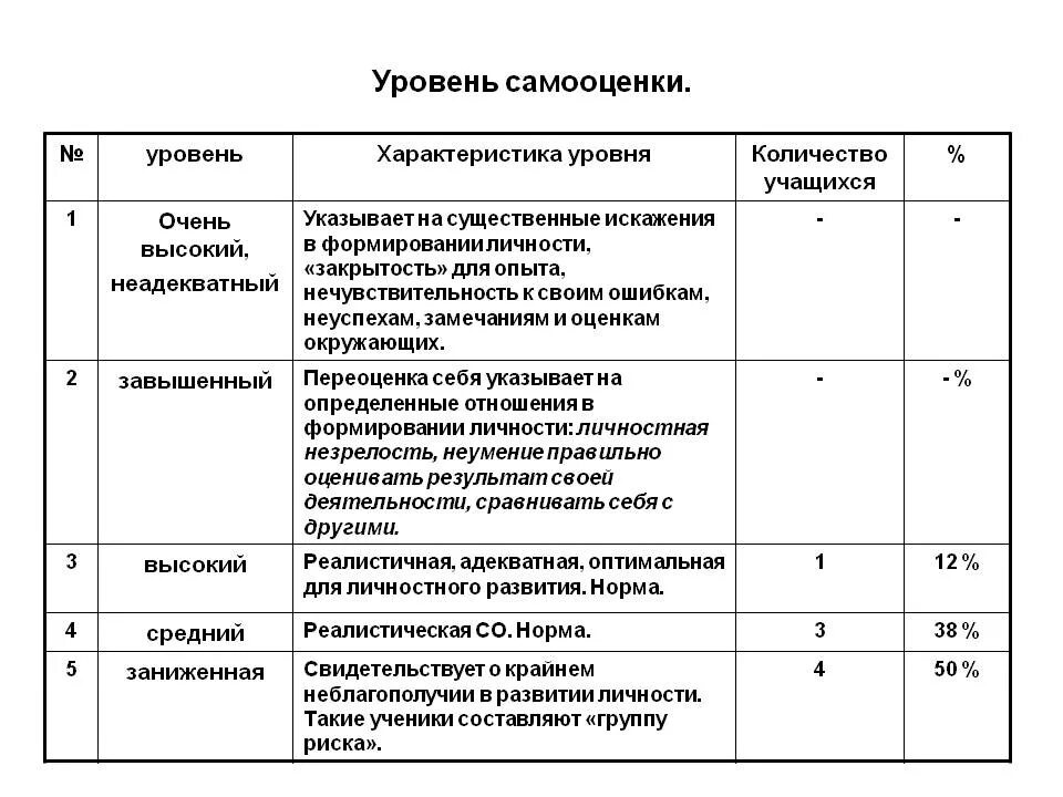 Оценка уровня притязаний