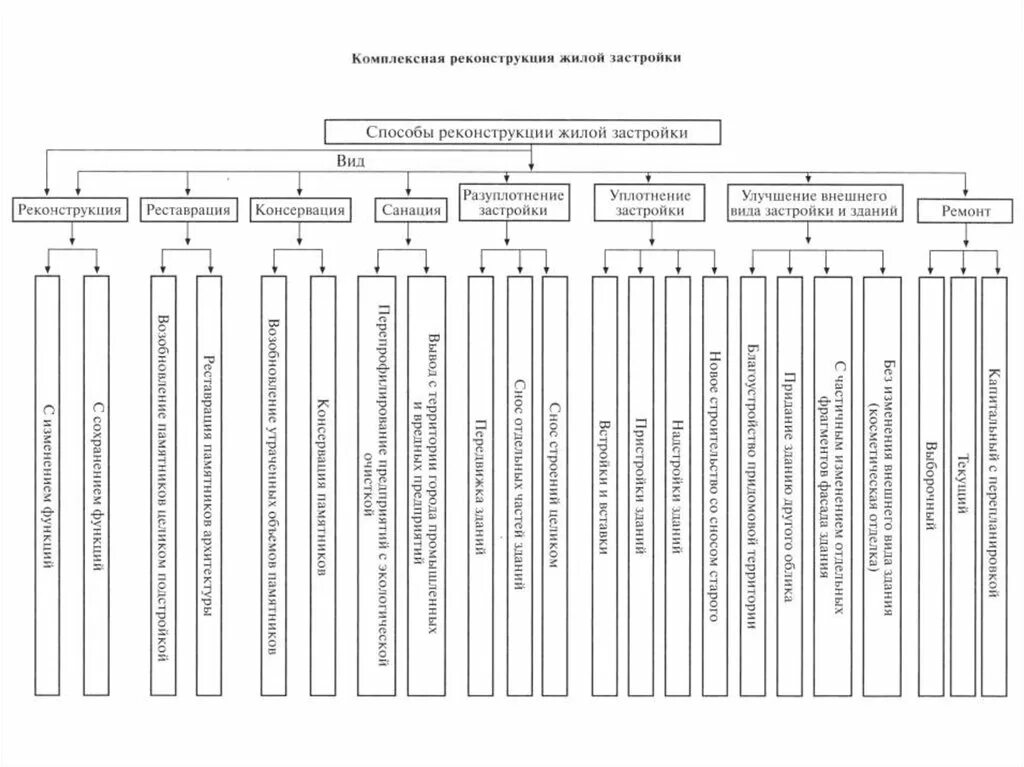 Приёмы и методы реконструкции жилых зданий. Методы реконструкции старого жилого фонда. Приёмы и методы реконструкции промышленных зданий. Основные этапы реконструкции здания.