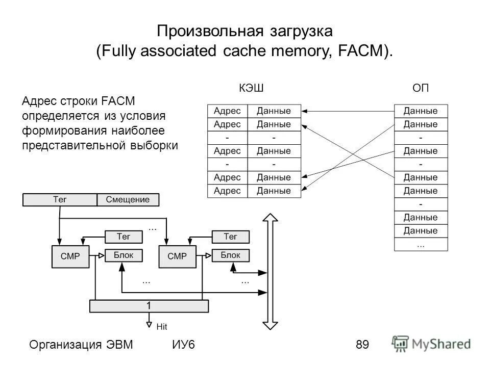 Организация памяти данных