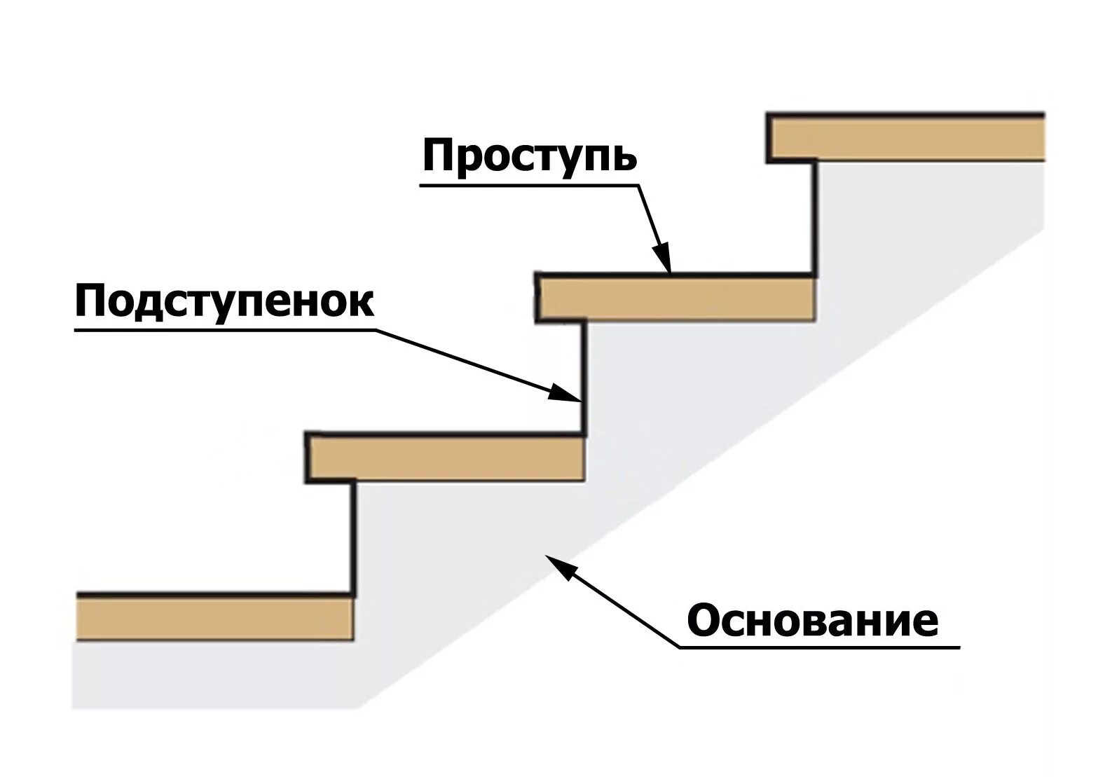 Является ступенями. Схема ступеней лестницы с подступенками. Лестница проступь и подступенок. Ступень проступь и подступенок. Проступь лестницы.