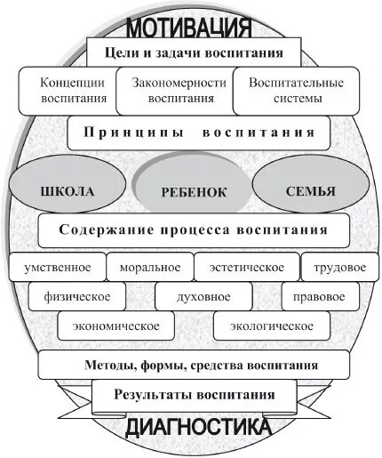 Структура процесса воспитания в педагогике схема. Схема воспитания в педагогике. Принципы воспитания в педагогике схема. Схема по методам воспитания.