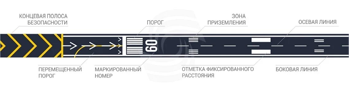 14. 2. Разметка разделительная полоса. Полоса а что означает. 1 пдд.