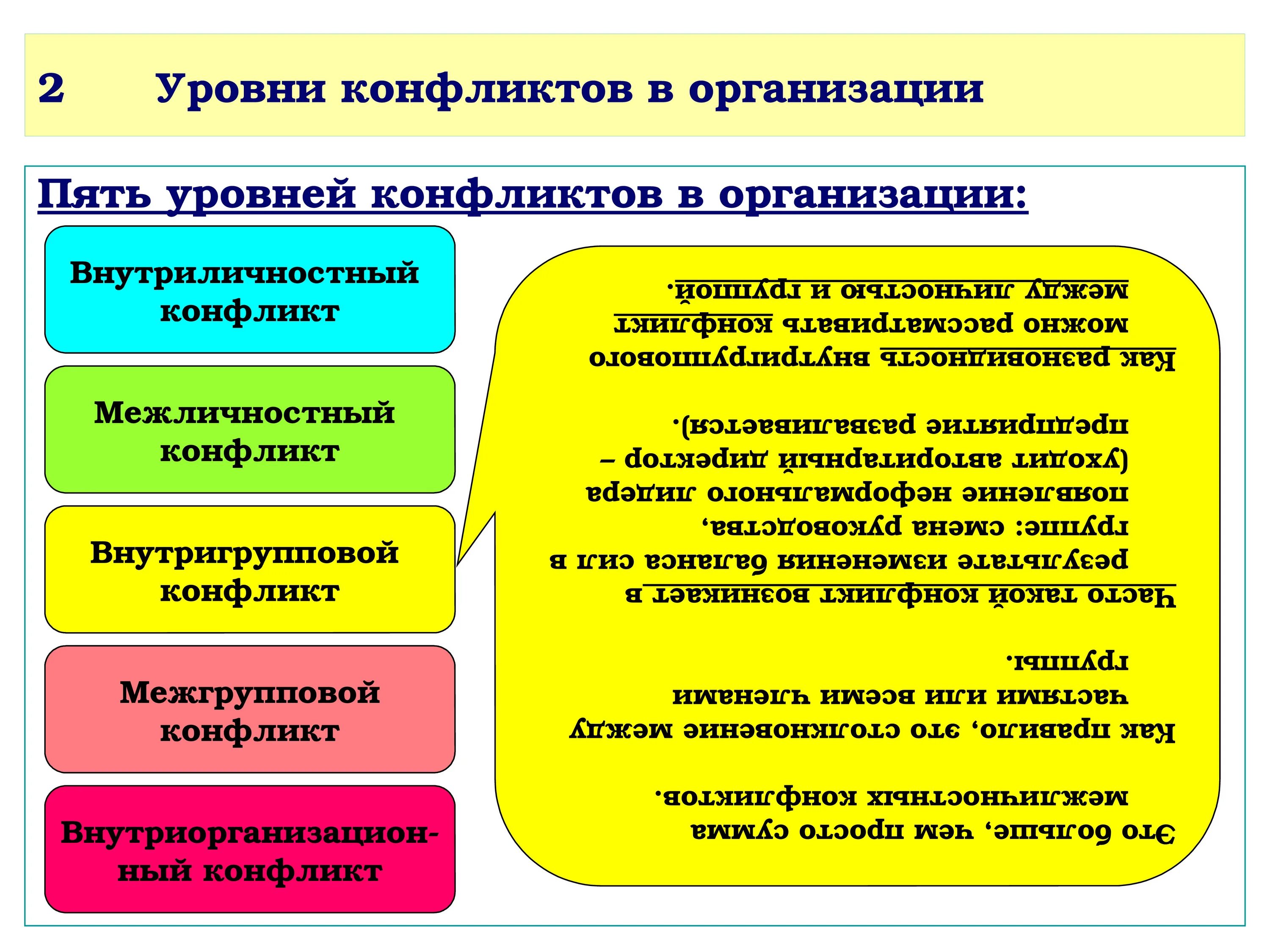 Уровни конфликтов в организации. Уровни конфликта. Три уровня конфликта. 3 уровня конфликтов