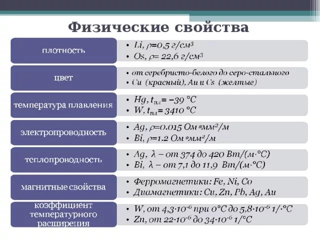 Химические св ва металлов таблица. Физические и химические свойства металлов таблица. Физические и химические свойства металлов. Физические свойства металлов.