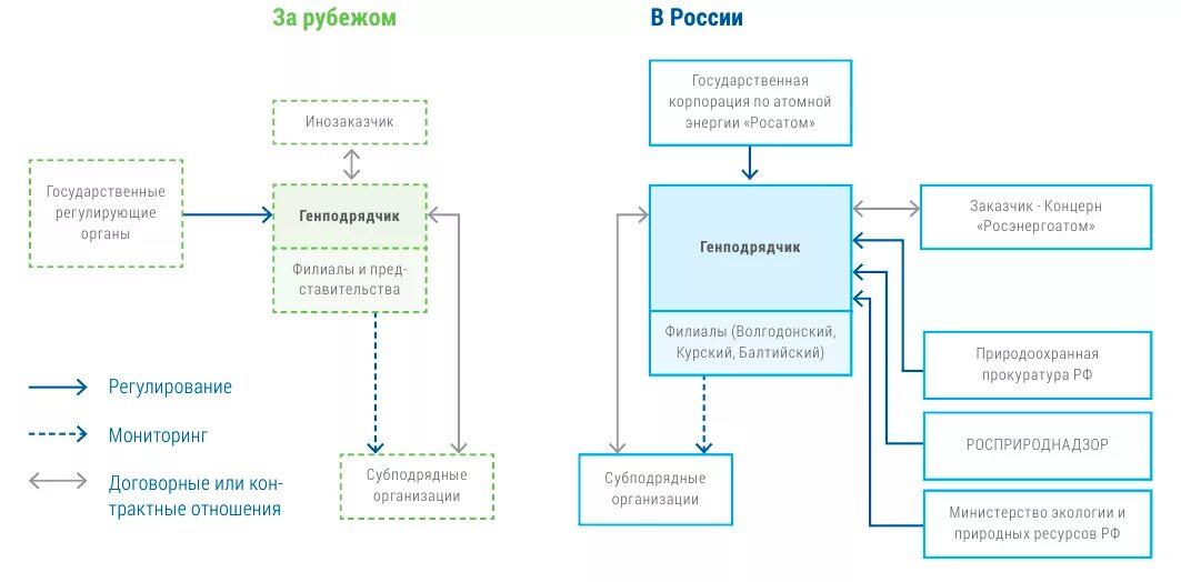 Схема взаимодействия с субподрядчиками в строительстве. Схема взаимодействия заказчика и подрядчика. Строительный контроль схема.