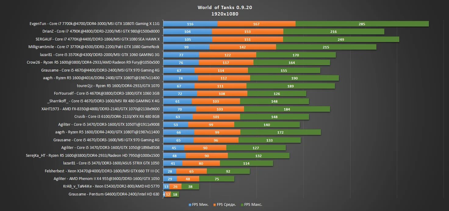 4070 тесты в играх. GTX 1050ti 4gb vs GTX 1060 ti 3gb. GTX 1050ti vs GTX 1060. GTX 1060 3gb 1x. Видеокарта NVIDIA GTX 1050 ti 4gb.