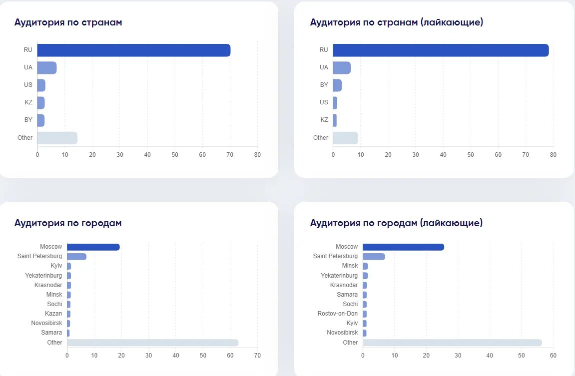 Анализ инстаграмма. Продвижение через накрутку лайков и подписчиков -основные методы. Как проверить профиль на накрутку подписчиков. Как проверить накрутку подписок в инстаграме.